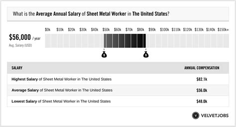 acoustical sheet metal salary|Acoustical Sheetmetal salaries: How much does Acoustical.